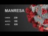 10 noves defuncions per COVID-19 a Manresa