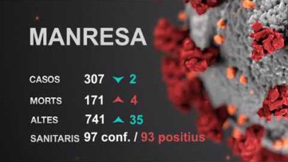 4 noves morts per Coronavirus a Manresa, que registra també un descens d’ingressos