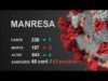 Manresa suma 2 víctimes més per COVID-19, però disminueixen els ingressos